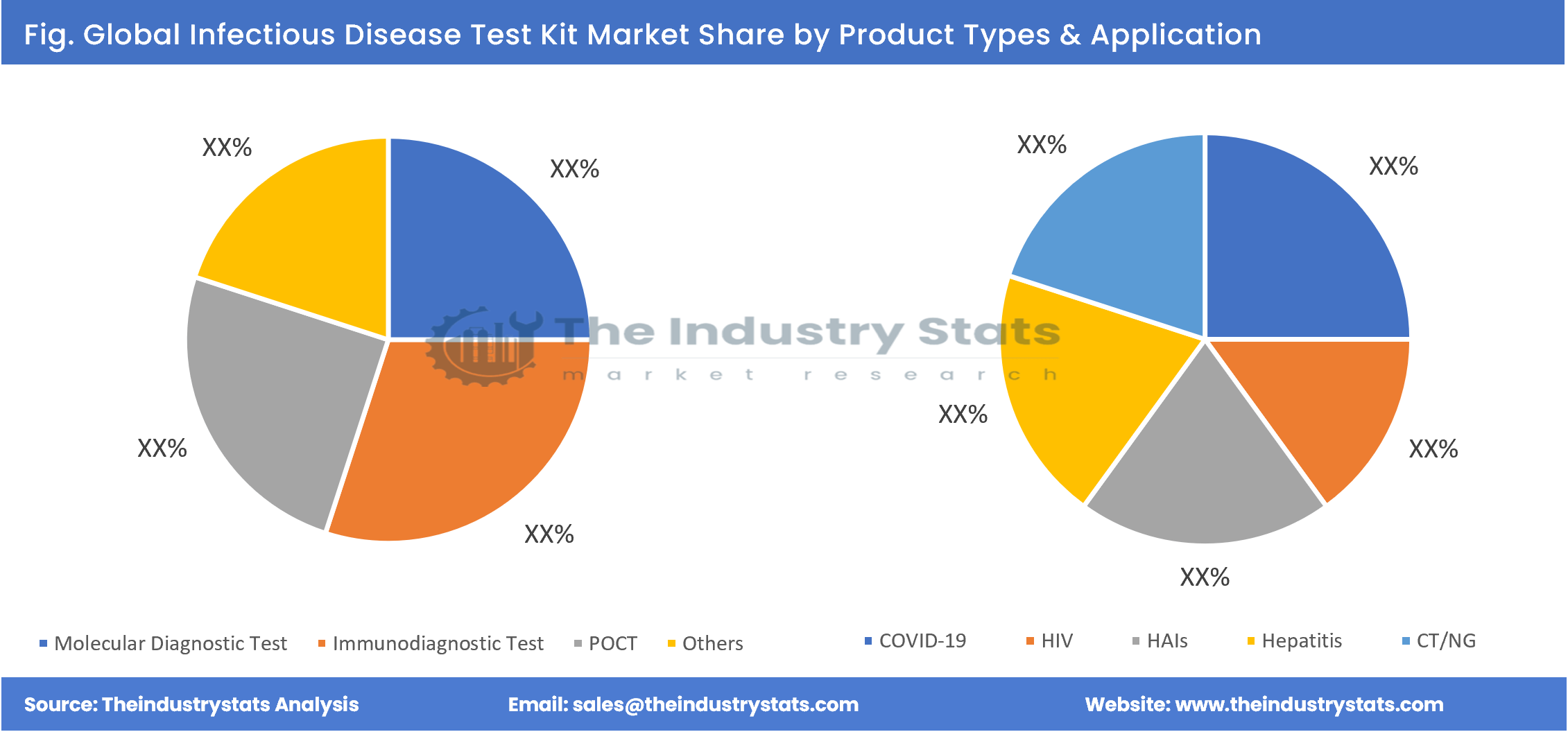 Infectious Disease Test Kit Share by Product Types & Application